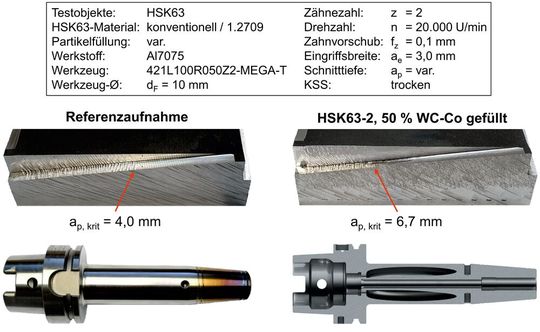 Bild 5: Es hat sich gezeigt, dass sich die Prozessstabilität durch eine 50%ige Füllung des Hohlraums der HSK63-Aufnahme mit WC-Co-Partikeln deutlich erhöht hat.(Bild:  ISF)