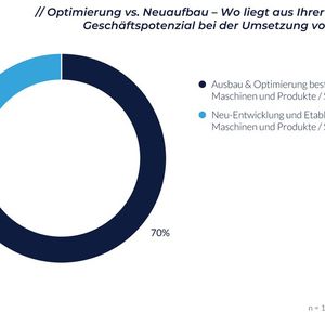 Bei IoT-Projekten geht es für die meisten Unternehmen (69 Prozent) in einem ersten Schritt um eine Optimierung bzw. Weiterentwicklung bestehender Produkte.(Bild:  Crisp Research)