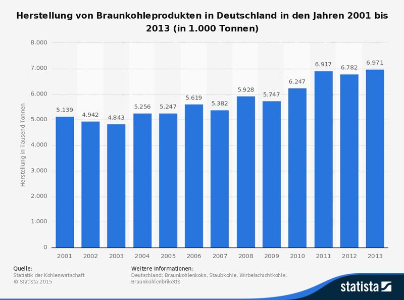 Herstellung von Braunkohleprodukten in Deutschland in den Jahren 2001 bis 2013. Im Jahr 2008 belief sich die Menge der hergestellten Braunkohleprodukte (Braunkohlenkoks, Staubkohle, Wirbelschichtkohle und Braunkohlenbriketts) auf rund 5,9 Millionen Tonnen. (Quelle: Statistik der Kohlenwirtschaft, Statista)