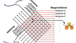 Entscheidungsmatrix zur Auswahl eines Profil- und Rohrbiegeverfahrens.  (Bild: Hermes)