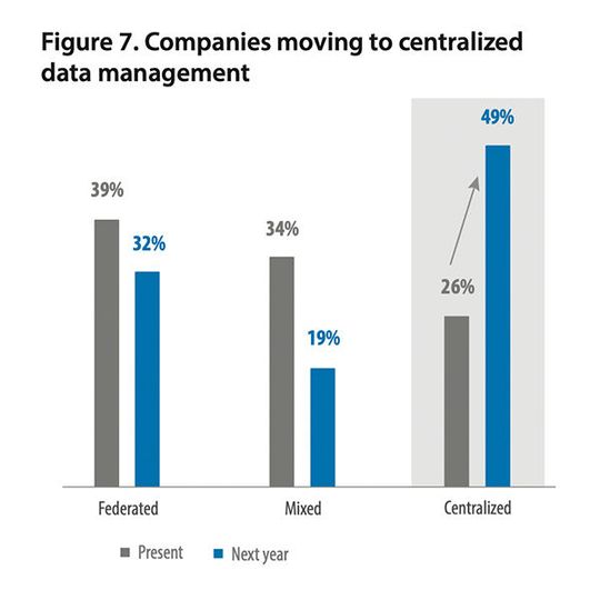 In Unternehmen spielt zentrales Datenmanagement eine immer wichtigere Rolle. In Unternehmen spielt zentrales Datenmanagement eine immer wichtigere Rolle.