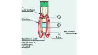 Abb.1: Leitfähigkeitsmesszellen mit vier Ringen (hier skizziert) weisen schlechter gekapselte elektrische Felder auf als welche mit fünf Ringen. (Bild: Metrohm)