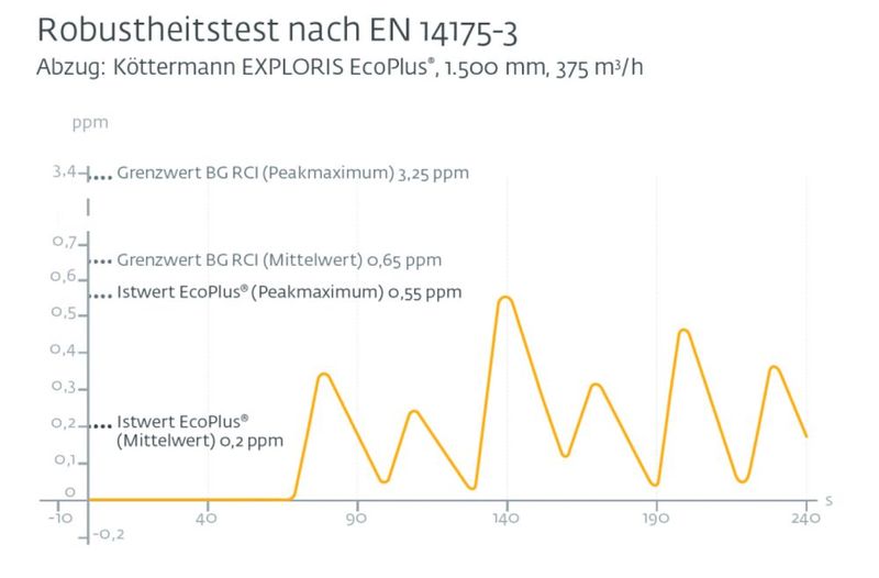 Abb.2: Prüfergebnis eines 1.500 mm Eco-Plus-Abzugs im Robustheitstest nach EN 14175 Teil 3. (Bild: Köttermann)