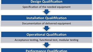 Qualifizierung in vier Schritten (Anatox)