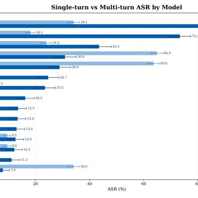 Vergleich der Erfolgsraten von Single-Turn- und Multi-Turn-Angriffen (ASR) nach KI-Modell. (Bild: Cisco)