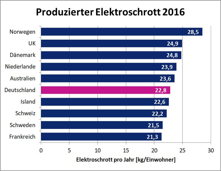Mehr Elektroschrott pro Einwohner als Deutschland produzieren nur Australien, die Niederlande, Dänemark, die UK und – mit 28,5 kg pro Kopf auf Platz eins – Norwegen.  Hier geht es zum Begleitartikel: „Die Müllkippe als Goldmine der Zukunft?“  Quelle: Baldé,  C.P.,  Forti  V.,  Gray,  V.,  Kuehr,  R.,  Stegmann,P.  „The Global E-waste Monitor (pdf)“,  2017,  United  Nations  University  (UNU),  International  Telecommunication  Union  (ITU)  &  International  Solid  Waste  Association  (ISWA), Bonn/Geneva/Vienna. (Bild: LABORPRAXIS)