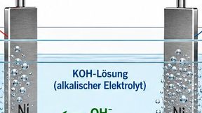Bei der Elektrolyse von Wasser, um Wasserstoff zu gewinnen, geschehen in Wirklichkeit ganz andere Dinge, als jahrzehntelang angenommen. Das haben Forscher von der Universität Ulm jetzt herausgefunden ... (Bild: KI-generiert)
