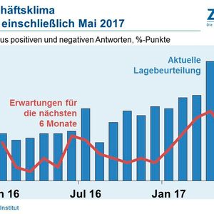 Das aktuelle Geschäftsklima