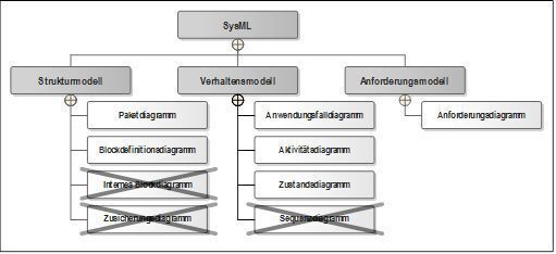 Bild 3: Angewendete SysML Sprachelemente (enders Ingenieure GmbH)