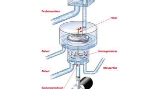 Abb. 1: Schema des Probennehmers mit Homogenisator (Bild: Shimadzu)
