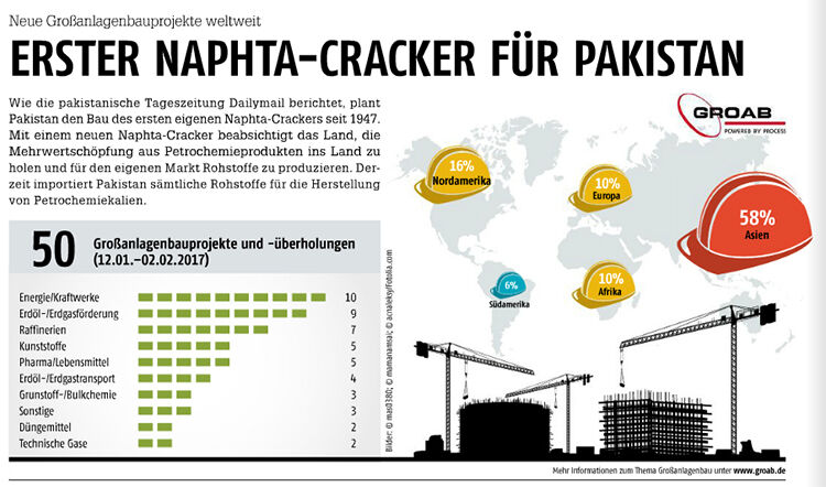 Februar-Ausgabe 2017  Neue Großanlagenbauprojekte weltweitErster Naphta-Cracker für Pakistan- Weitere internationale Großanlagenbauprojekte finden Sie in unserer Projektdatenbank GROAB.- Hier gehts zum E-Paper-Archiv (Bild: PROCESS/GROAB)