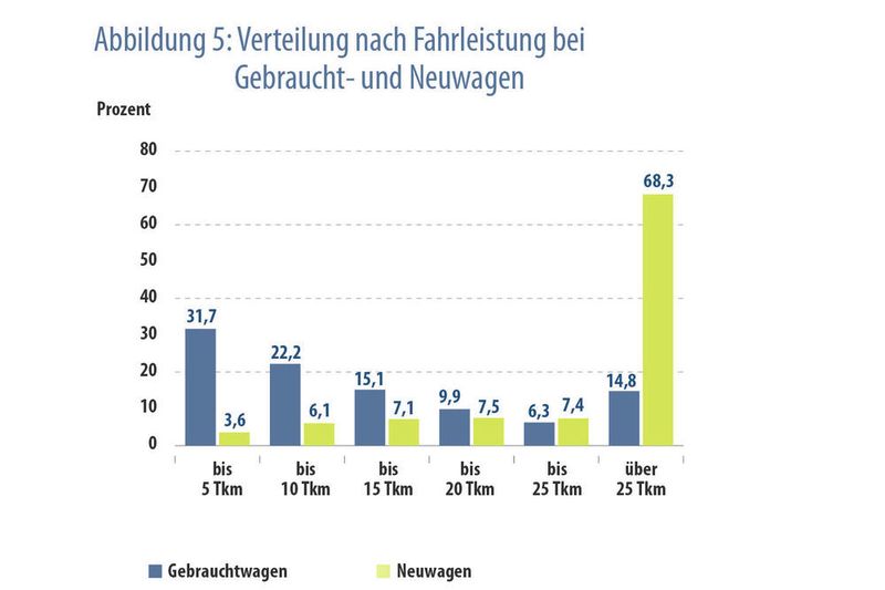 Insgesamt müssen 31,7 Prozent der versicherten Neuwagen schon unterhalb einer Laufleistung von 25.000 Kilometern Garantieleistungen in Anspruch nehmen. (CG Car-Garantie)