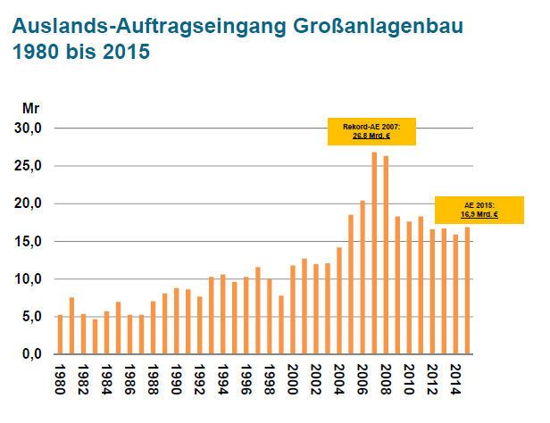 Auslands-Auftragseingang Großanlagenbau 1980 bis 2015. (VDMA)