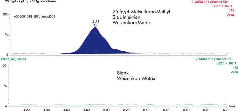 Abb.3: Metsulfuron-Methyl in Weizenkorn bei 0,025 pg/µL (0,0015 µg/kg). Signal-Rausch-
Verhältnis 10:1 (Peak zu Peak) (Archiv: Vogel Business Media)