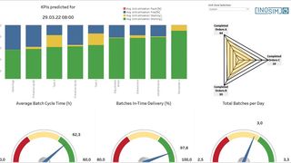 Prädiktives KPI-Cockpit einer mit Inosim simulierten Produktionsanlage (Bild: Inosim)