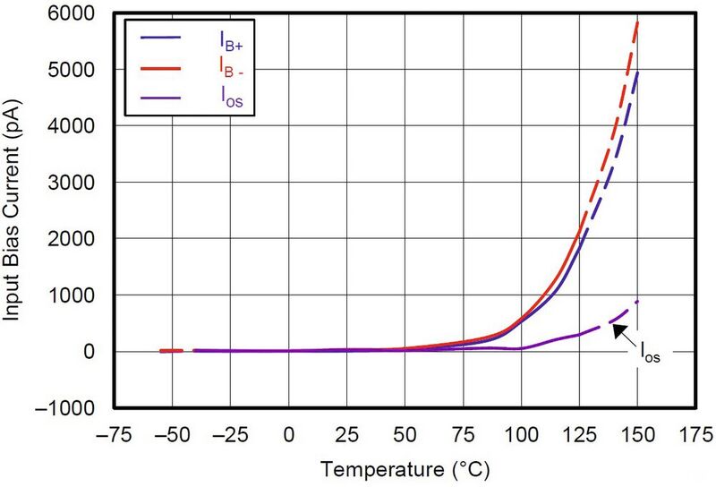 Bild 1: Eingangsruhestrom des Operationsverstärkers OPAx192 als Funktion der Temperatur.