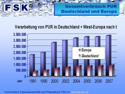 Abb. 1: Verarbeitung von Polyurethan in Deutschland und Westeuropa in Tonnen (Grafik: FSK) (Archiv: Vogel Business Media)