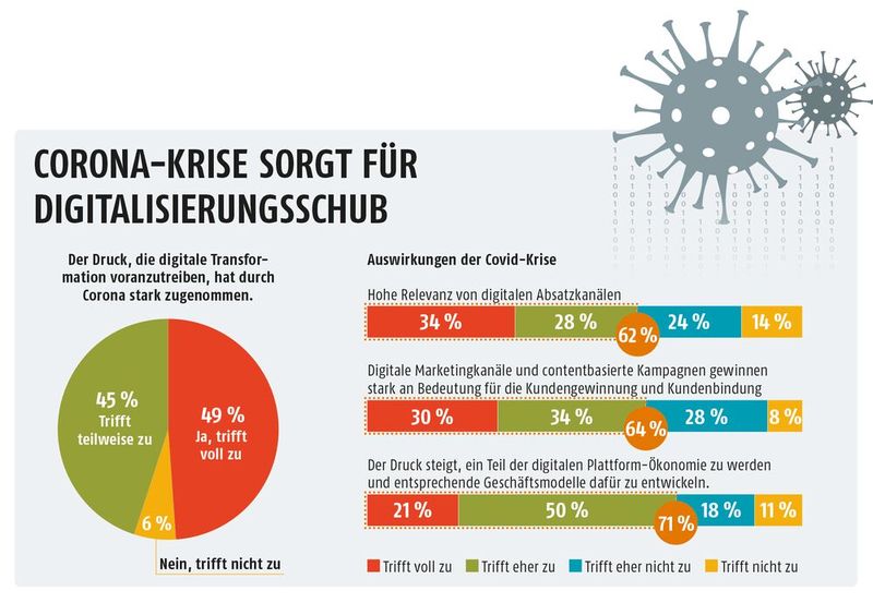  (Bild: Quelle: Lünedonk®-Markensegmentstudie 2020: Der Markt für Digital Experience Services)