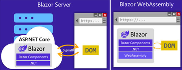 Abb. 2. Hosting-Modelle Blazor-Server und Blazor WebAssembly.