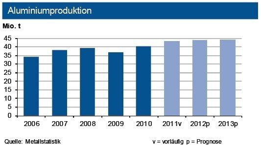 Die Weltaluminiumproduktion stieg bis Mai 2012 um gut 4 %. China (+12 %) und die Golfregion (+9 %) überkompensierten die Rückgänge in anderen Regionen. 2012 ist ein erneuter Produktionsrekord zu erwarten. (Quelle: siehe Grafik)