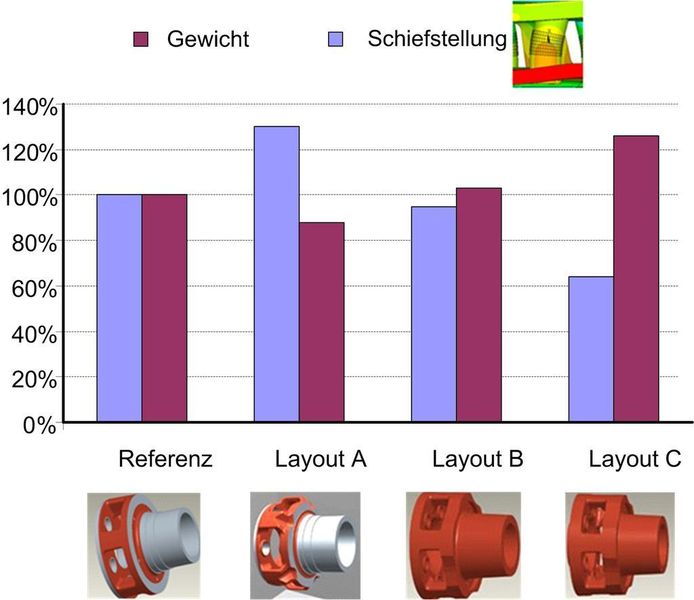 5 Ergebnisse der 3 Optimierungen und Vergleich mit dem Referenzmodel. (Archiv: Vogel Business Media)