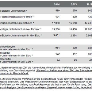 Deutsche (Kern-)Biotech-Unternehmen 2014