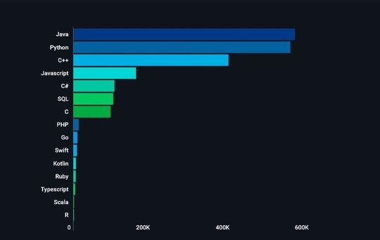 Ranking der von Entwicklerinnen und Entwicklern bevorzugten Sprachen in obligatorischen Tests mit mehreren Auswahlmöglichkeiten.(Bild:  HackerRank)