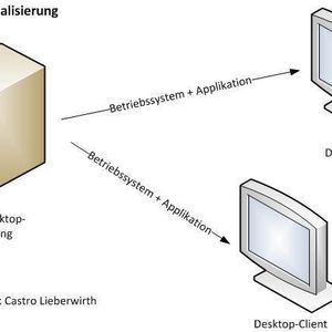 Abbildung 1: Bei der Desktop-Virtualisierung werden das Betriebssystem und die Anwendungen über das Netzwerk von einem Server bereitgestellt. Der Desktop besitzt lediglich eine Art Agent, der die Verbindung mit dem Server herstellt.