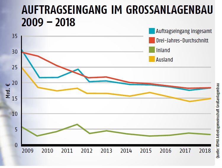 Mai-Ausgabe 2019Auftragseingang im Großanlagenbau 2009-2018- Hier gehts zum E-Paper-Archiv. (Quelle: VDMA)