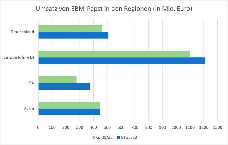 Umsatz von EBM-Papst: Gerade in USA und Europa erzielte EBM-Papst im letzten Geschäftsjahr große Umsatzzuwächse. (Datenquelle: EBM-Papst)