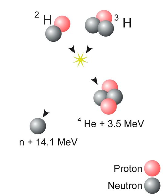 Das Prinzip der Kernfusion: Verschmilzt man etwa Wasserstoff (H) - konkret die Isotope Deuterium und Tritium - zu Helium (He), wird ein Teil der Masse als Energie freigesetzt.(Bild:  Wikipedia)