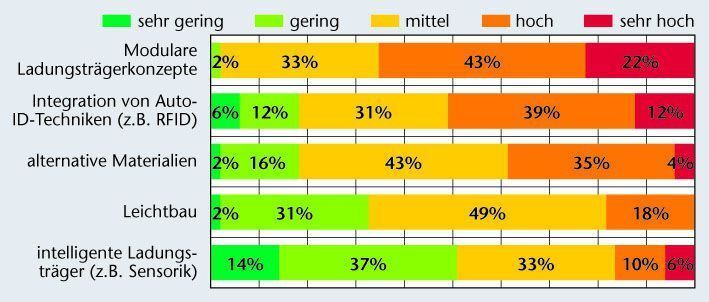 Erwartete technische Entwicklung: Modulare Ladungsträgerkonzepte und die zunehmende Integration von Auto-ID-Techniken weisen zukünftig die größten Entwicklungspotenziale auf. Quelle: Fraunhofer IML (Archiv: Vogel Business Media)
