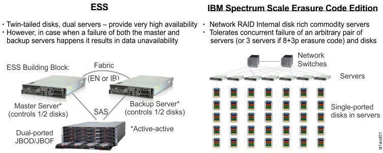 So funktioniert die Erasure Code Edition von IBM Spectrum Scale im Vergleich zu einem traditionellen Failover-System: Fallen dort der Master- und der Backup-Storage-Server aus, sind die Daten unzugänglich. Die EC-Edition hingegen toleriert den Ausfall von bis zu drei Storage-Servern und Festplatten. (IBM/Matzer)