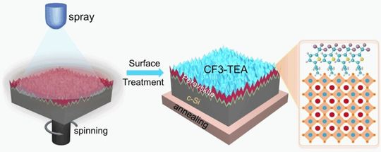 So erhöht man die Lichtausbeute mit relativ günstigen Tandemsolarzellen mit einer organischen Beschichtung.(Bild:  Viley-VCH)