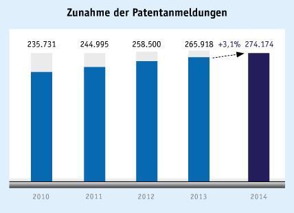 März Ausgabe 2015  Deutschland Top 3 weltweit   Die Patentanmeldungen beim Europäischen Patentamt haben 2014 mit rund 274 000  einen neuen Rekordwert erreicht. Das Anmeldeaufkommen übertraf die Vorjahresmarke damit um 3,1%. Deutschland verzeichnete 2014 mit 31 647 Patentanmeldungen eine nahezu stabile Entwicklung (-0,8%). Damit wies Deutschland das höchste Anmeldeaufkommen der 38 Mitgliedsstaaten der Europäischen Patentorganisation auf. Nur die USA und Japan verzeichneten global mehr Patente. (Bild: Laborpraxis)