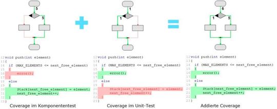 Bild 3: Addition von Coverage aus Komponenten-Test und Unit-Test(Bild:  Hitex GmbH)
