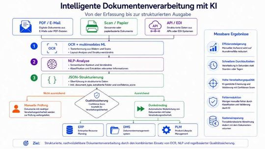 Prozessablauf der KI-gestützten Dokumentenverarbeitung – von der Eingangskanal-Erkennung über OCR, NLP-Analyse und JSON-Strukturierung bis zur automatischen Weiterleitung oder manuellen Prüfung anhand des Confidence Score.(Bild:  BinaryBrains)