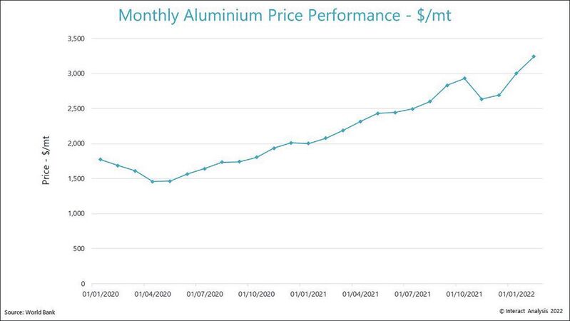 Der Preis für Aluminium hat eine Rekordhöhe erreicht.
