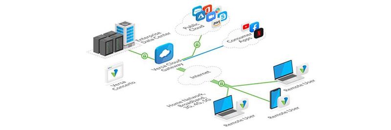 Versa Secure Access führt eine Anwendungssegmentierung durch. Anwendungen lassen sich am Client oder an einem bestimmten Cloud-Gateway ins Internet leiten.