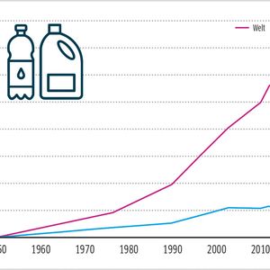 Abb. 2: Jährliche Plastikproduktion in Europa und der Welt [2](Bild:  [2] PlasticsEurope, Plastics – the Facts 2020)