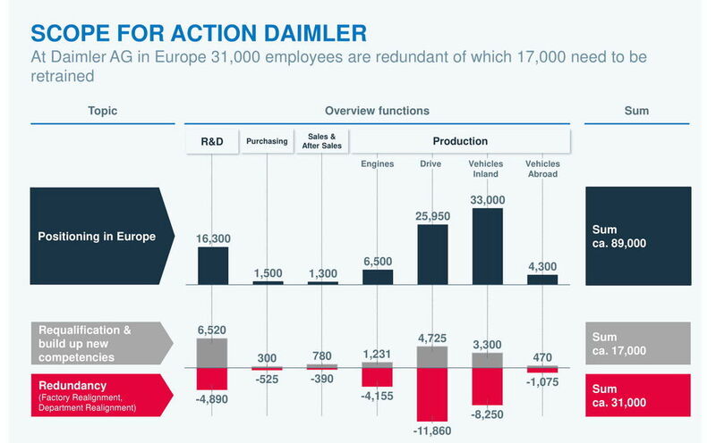 Beim Stuttgarter Autobauer Daimler sind es nämlich bereits 17.000 Mitarbeiter, die neu qualifziert werden müssen. (PA)