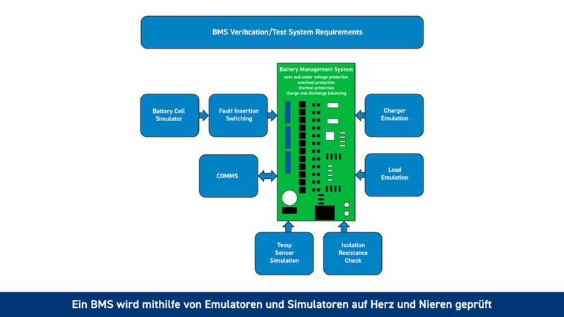 Abbildung 2 – Ein BMS wird mithilfe von Emulatoren und Simulatoren auf Herz und Nieren geprüft
