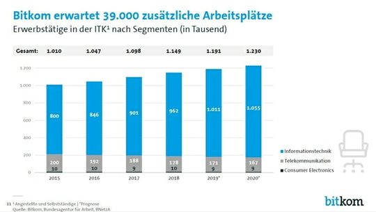 (Quelle:  Bitkom)