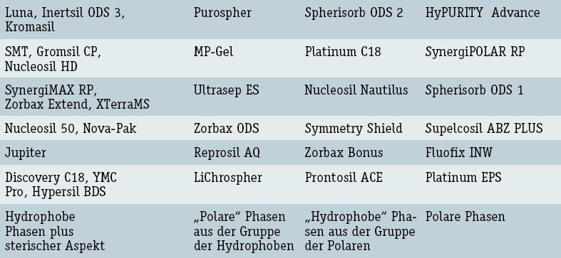 Tabelle 2: Unterschiedliche RP-Phasentypen (II) (Archiv: Vogel Business Media)