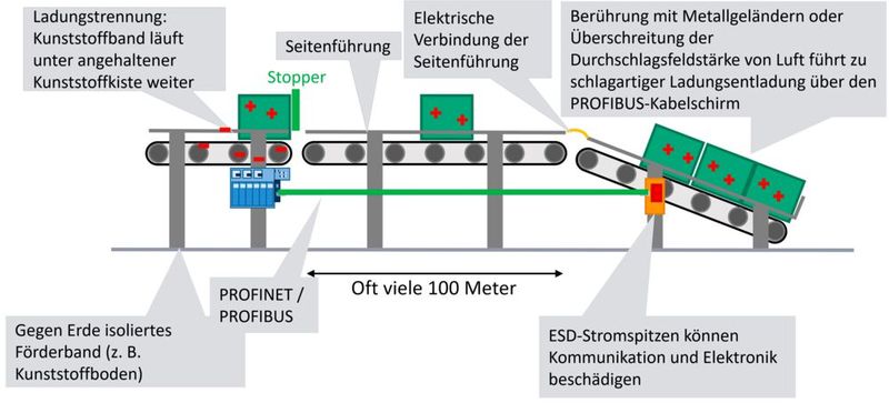 Elektrostatische Aufladungen sind ein weites Problemfeld. (Bild: Prof. Niemann, Profibus Nutzerorganisation e.V.)