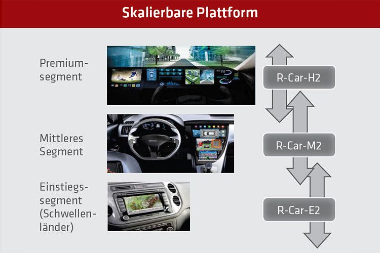 R-Car-Familie: Die einzelnen SoCs (System on Chip) unterstützen viele Anwendungen in den Bereichen ADAS (Avance Driver Information & Assistance Systems), ... (Bild: Renesas)