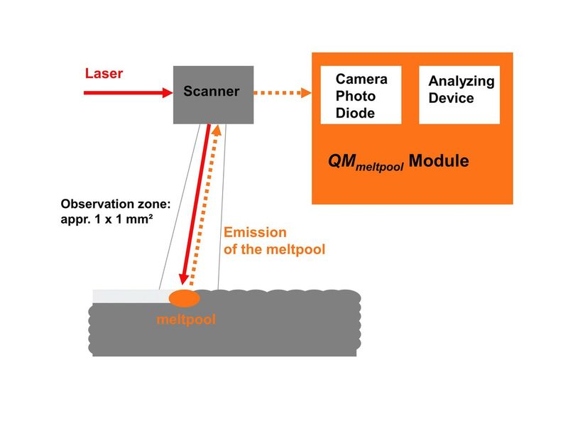 Inline-Prozessüberwachung mit dem QM-Modul QM-Meltpool: Auf einer Fläche von 1 × 1 mm² überwacht das System mittels Kamera und Foto-Diode den Prozess. Anschließend wird er dokumentiert. (Bild: Concept Laser)
