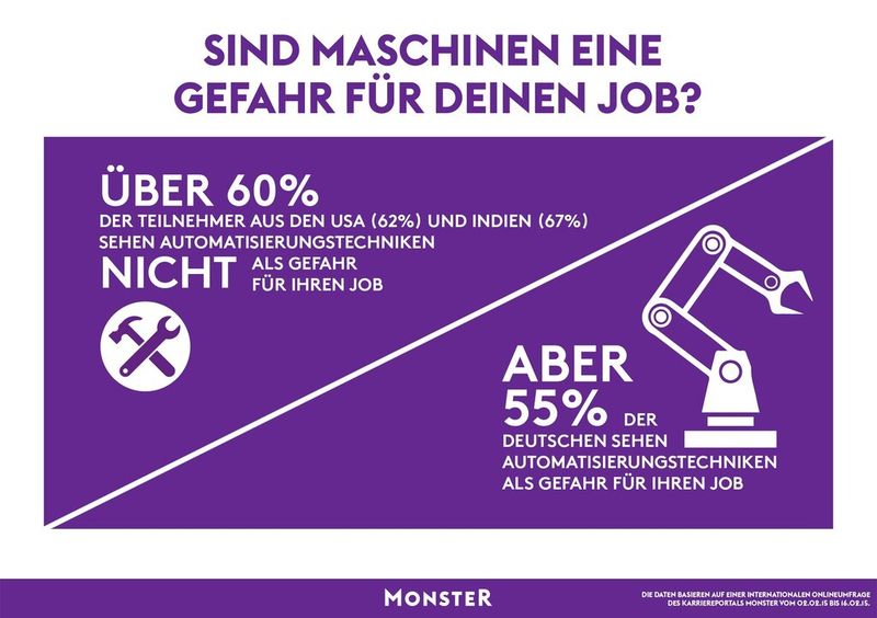 Monster Umfrage: Wann ersetzen Maschinen Menschen? (Bild: Monster)