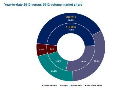 Global M&A activity in the Pharma, Medical & Biotech (PMB) has increased 26.1% compared to the same period in 2012 (up until end of October) with US$ 141bn-worth of deals compared to US$ 111.8bn this time last year. (Source: Mergermarket)