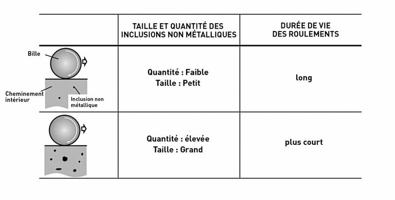 La taille et la quantité des inclusions non métalliques permettent de prévoir la durée de vie des roulements. (Source : NSK Europe)